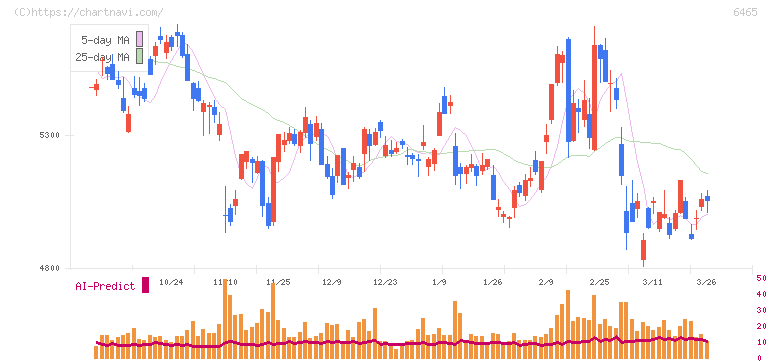 ホシザキ(6465)の日足チャート