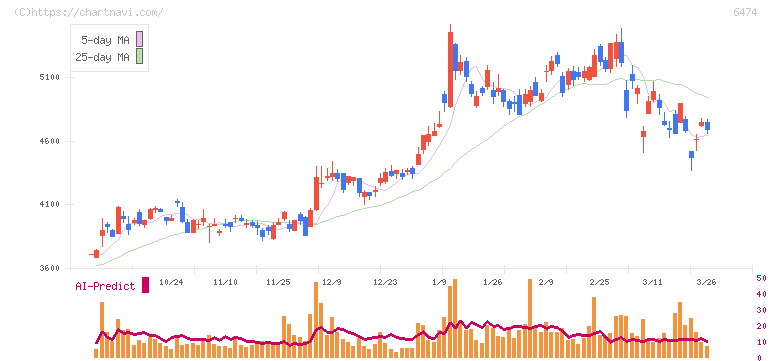 不二越(6474)の日足チャート