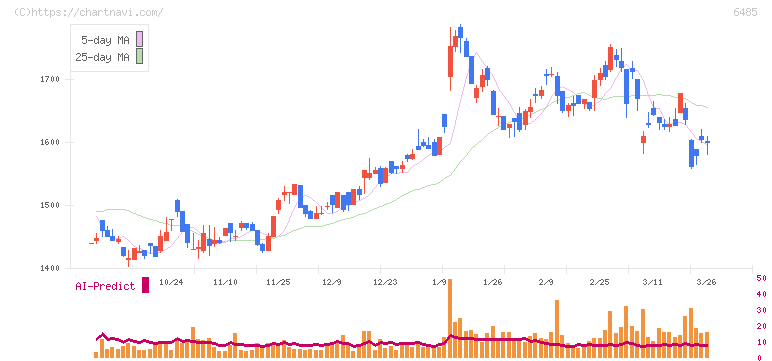 前澤給装工業(6485)の日足チャート