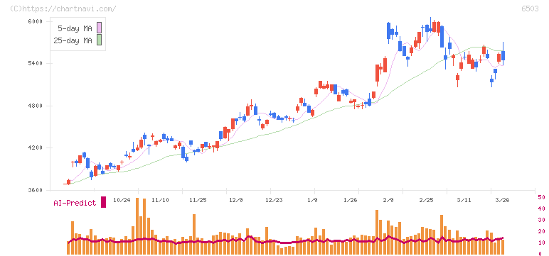 三菱電機(6503)の日足チャート