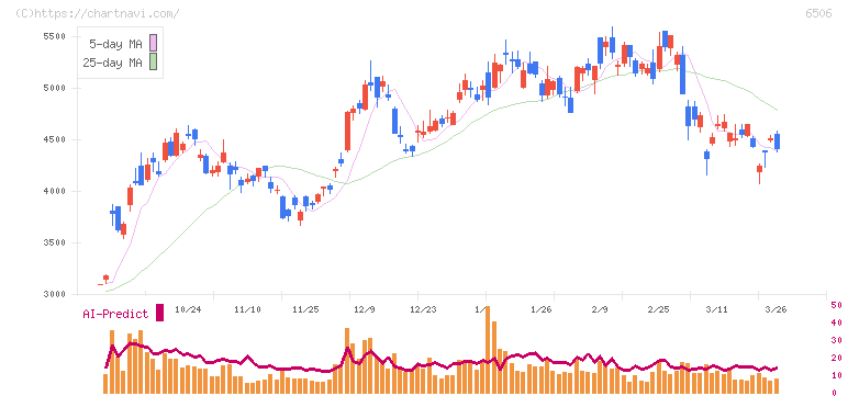 安川電機(6506)の日足チャート