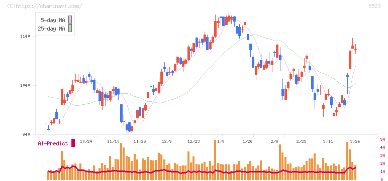 ＰＨＣホールディングス(6523)の日足チャート