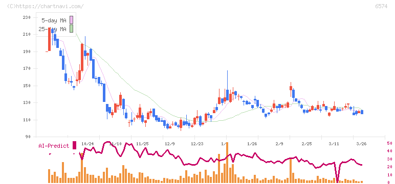コンヴァノ(6574)の日足チャート