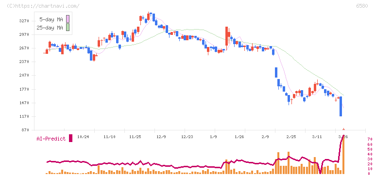 ライトアップ(6580)の日足チャート
