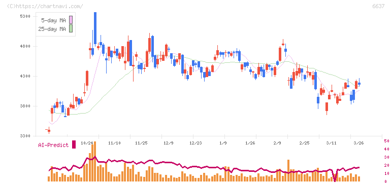 寺崎電気産業(6637)の日足チャート