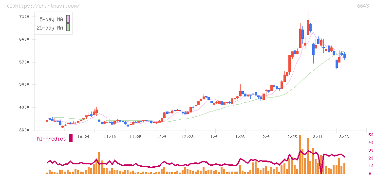 戸上電機製作所(6643)の日足チャート