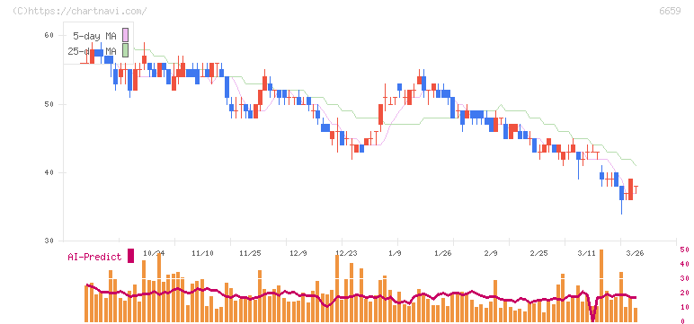 メディアリンクス(6659)の日足チャート