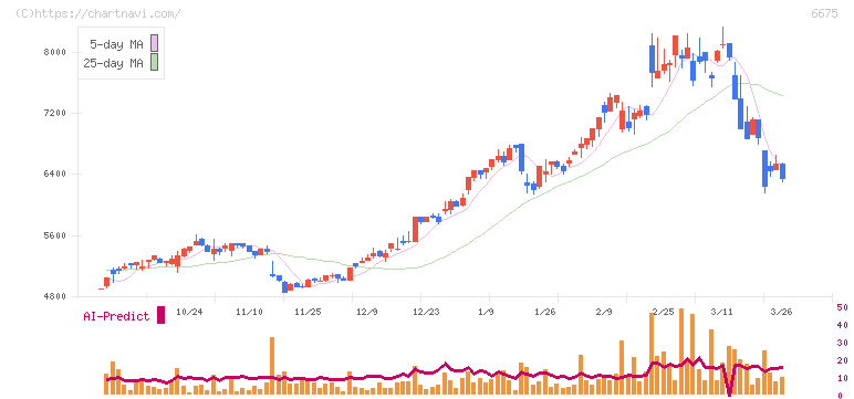 サクサ(6675)の日足チャート