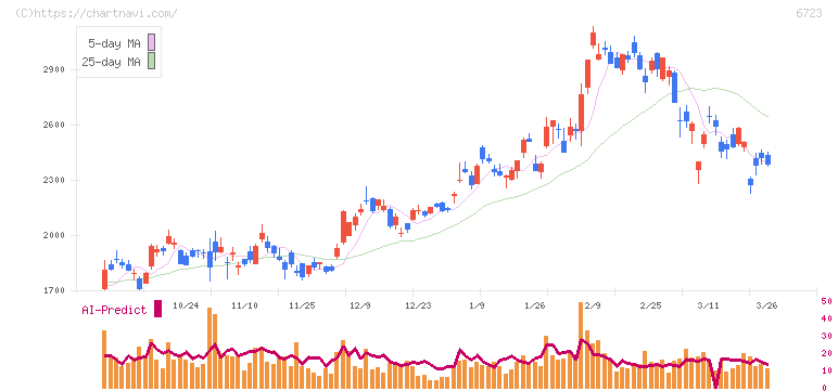 ルネサスエレクトロニクス(6723)の日足チャート