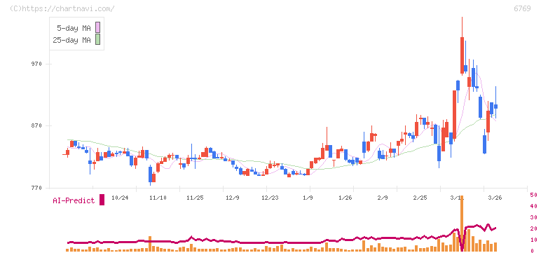 ザインエレクトロニクス(6769)の日足チャート