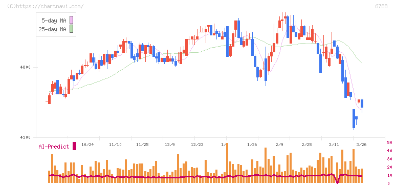 日本トリム(6788)の日足チャート