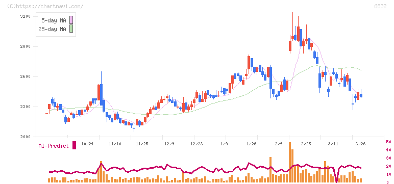 アオイ電子(6832)の日足チャート