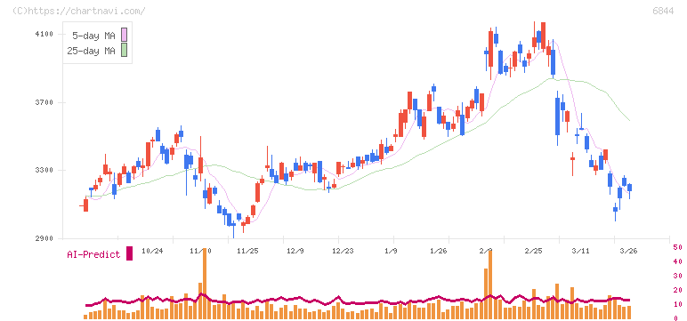 新電元工業(6844)の日足チャート