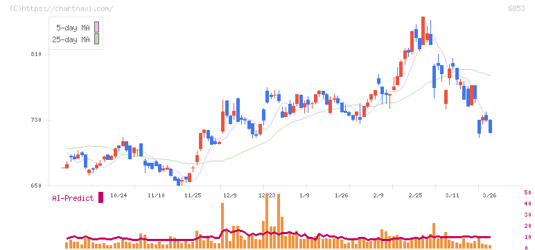 共和電業(6853)の日足チャート