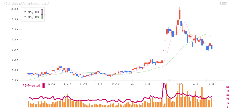 日本電子材料(6855)の日足チャート