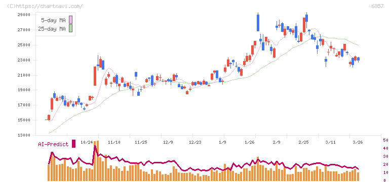 アドバンテスト(6857)の日足チャート