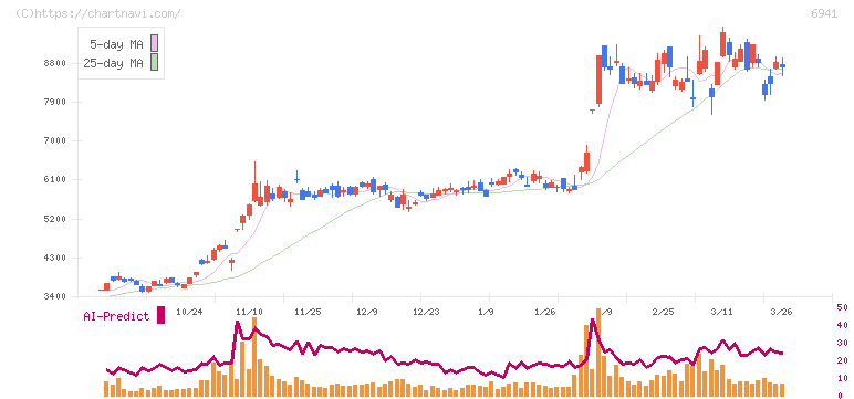 山一電機(6941)の日足チャート