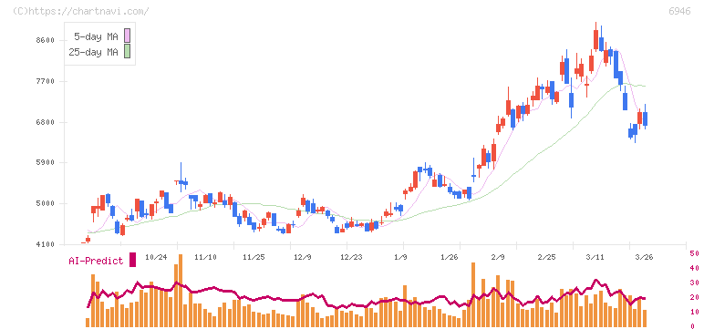 日本アビオニクス(6946)の日足チャート