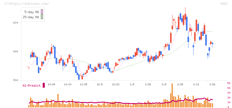 大真空(6962)の日足チャート