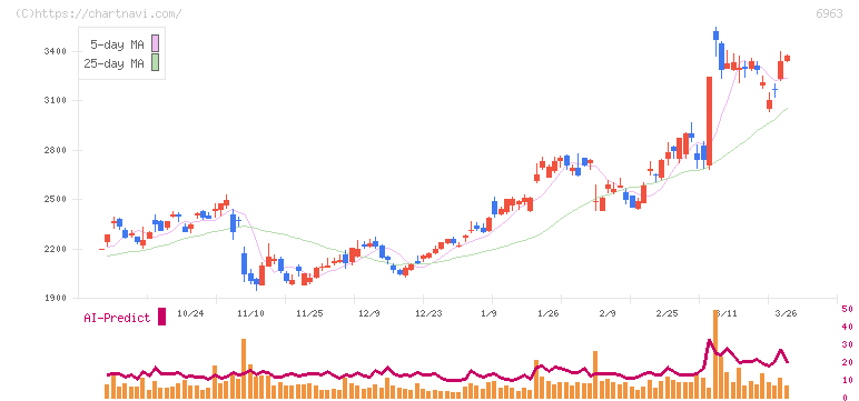 ローム(6963)の日足チャート