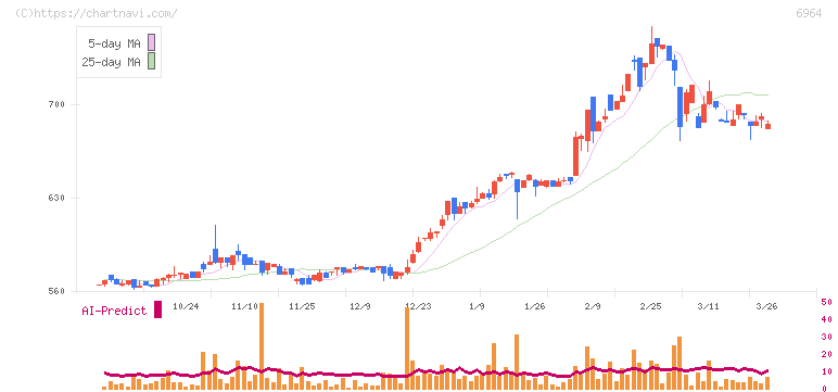 サンコー(6964)の日足チャート