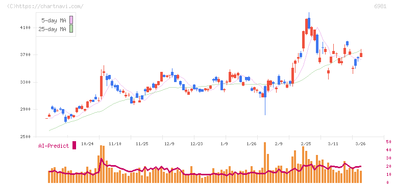 村田製作所(6981)の日足チャート