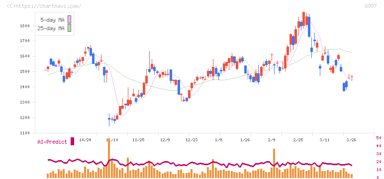 日本ケミコン(6997)の日足チャート