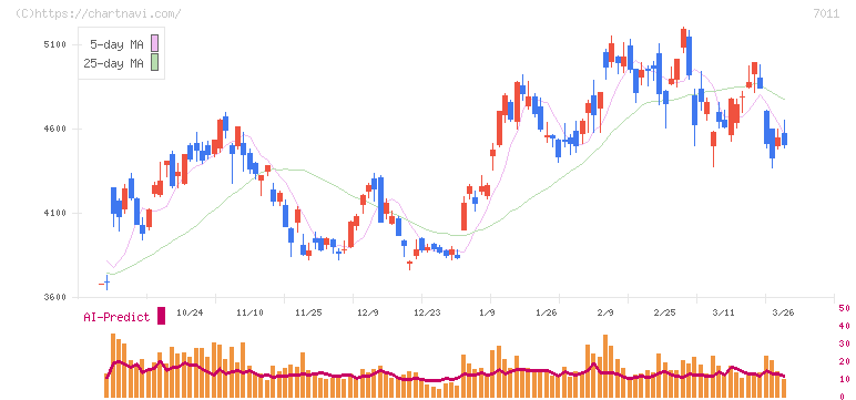 三菱重工業(7011)の日足チャート