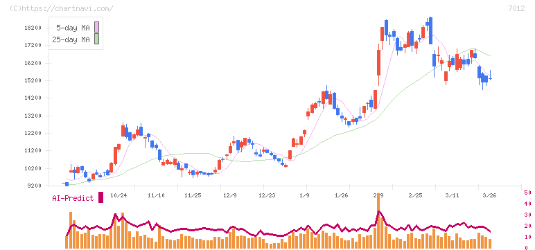 川崎重工業(7012)の日足チャート