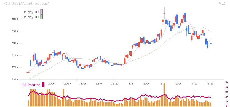 ＩＨＩ(7013)の日足チャート