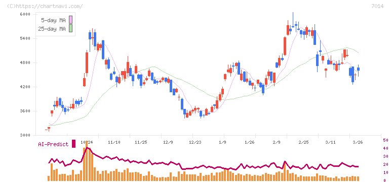 名村造船所(7014)の日足チャート