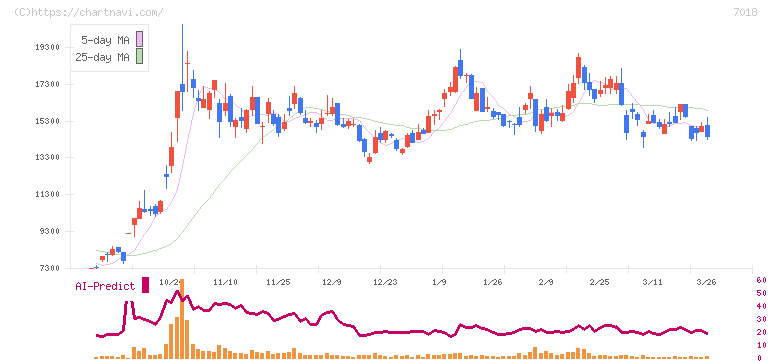 内海造船(7018)の日足チャート