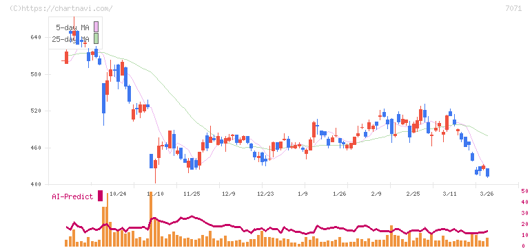 アンビスホールディングス(7071)の日足チャート