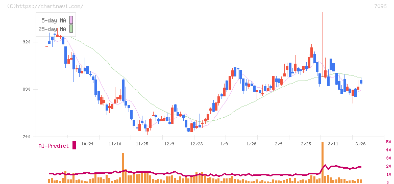 ステムセル研究所(7096)の日足チャート
