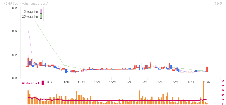 三菱ロジスネクスト(7105)の日足チャート
