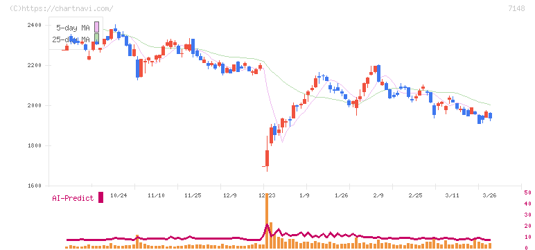 ＦＰＧ(7148)の日足チャート