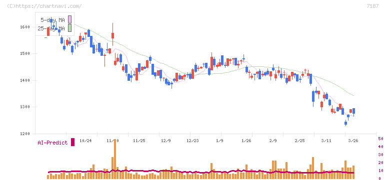 ジェイリース(7187)の日足チャート