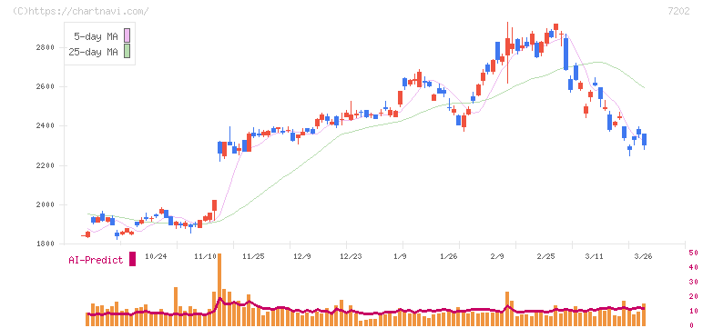 いすゞ自動車(7202)の日足チャート