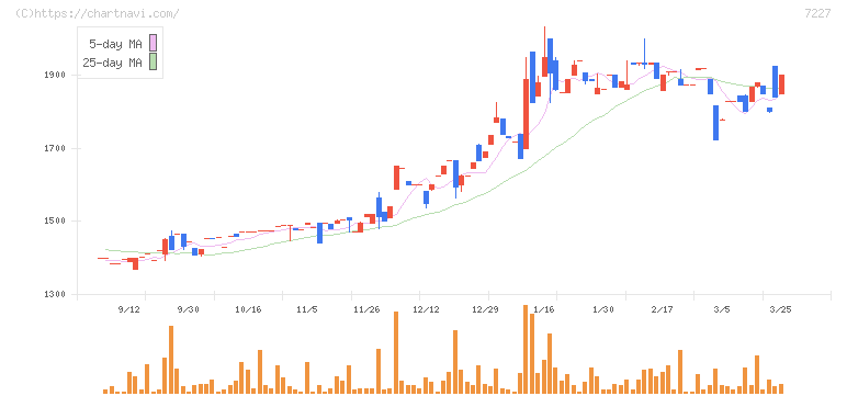 アスカ(7227)の日足チャート