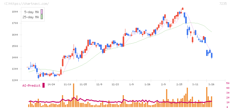 東京ラヂエーター製造(7235)の日足チャート
