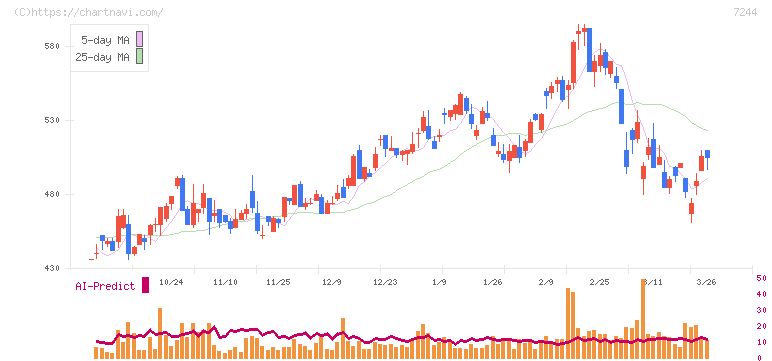 市光工業(7244)の日足チャート