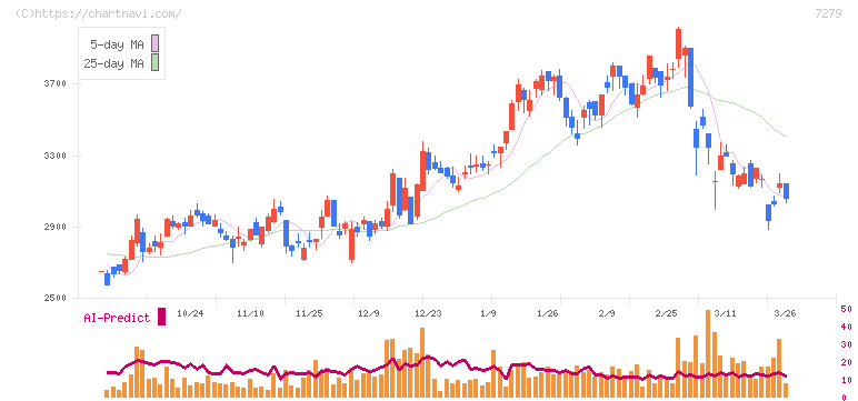 ハイレックスコーポレーション(7279)の日足チャート