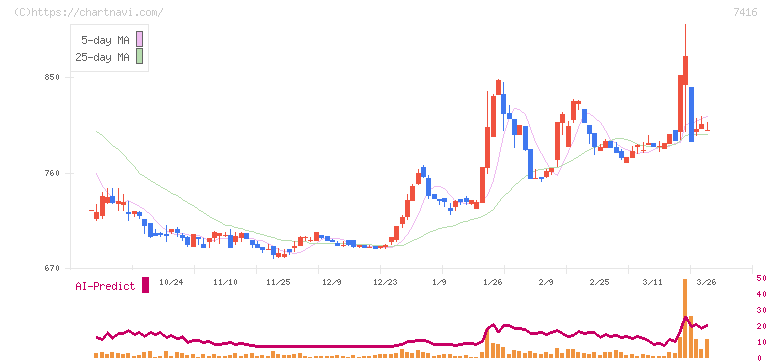 はるやまホールディングス(7416)の日足チャート