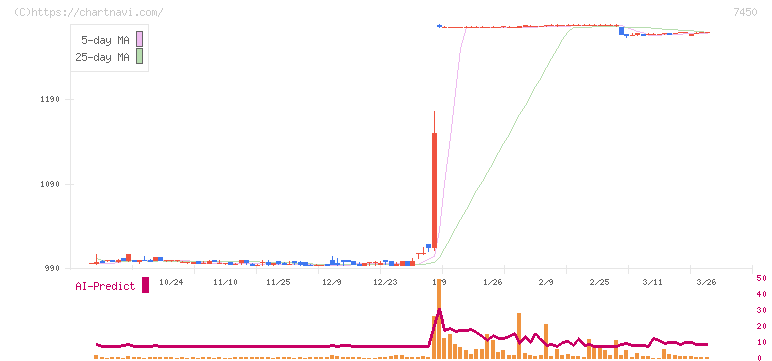 サンデー(7450)の日足チャート
