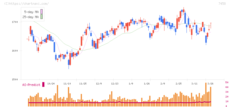 第一興商(7458)の日足チャート