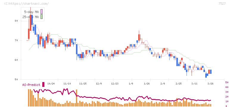 システムソフト(7527)の日足チャート