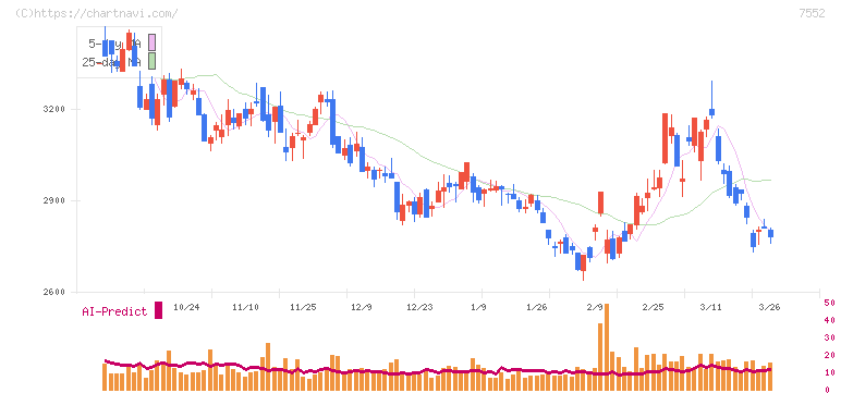 ハピネット(7552)の日足チャート