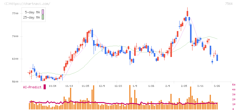 ワークマン(7564)の日足チャート