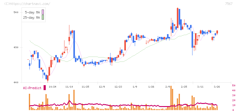 栄電子(7567)の日足チャート