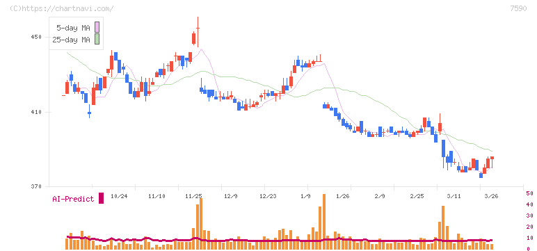 タカショー(7590)の日足チャート